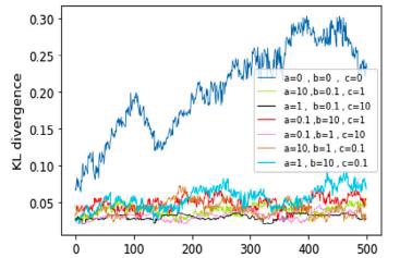 graphs showing integration of incomplete multi-omics data using Knowledge Distillation and Supervised Variational Autoencoders for disease progression prediction 
