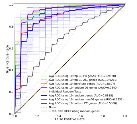 The ROC curves of different gene subset selections