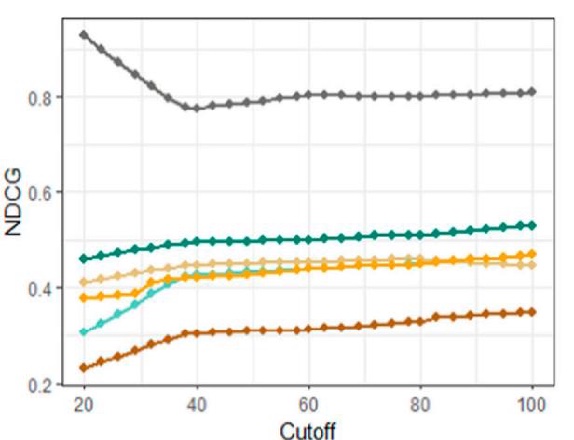 Performance comparison of the drug-disease similarity model on DNA-repair deficient patient subpopulations using NDCG